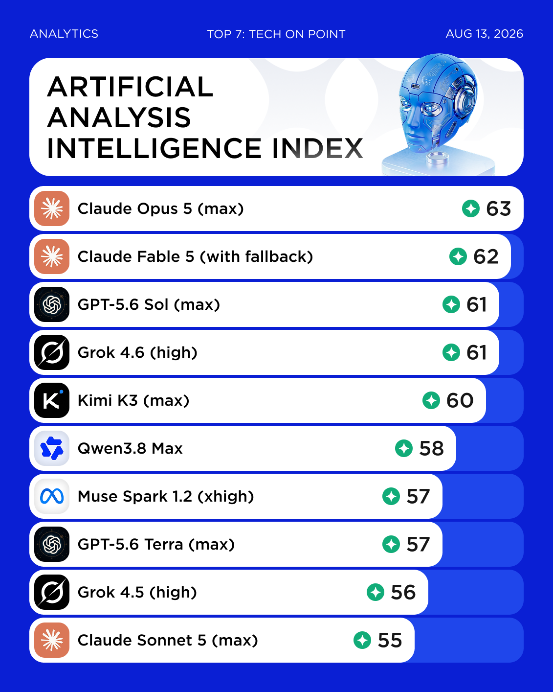 Artificial Analysis Intelligence Index: Claude Opus 5 Tops Chart at 63, Anthropic Sweeps Top 10