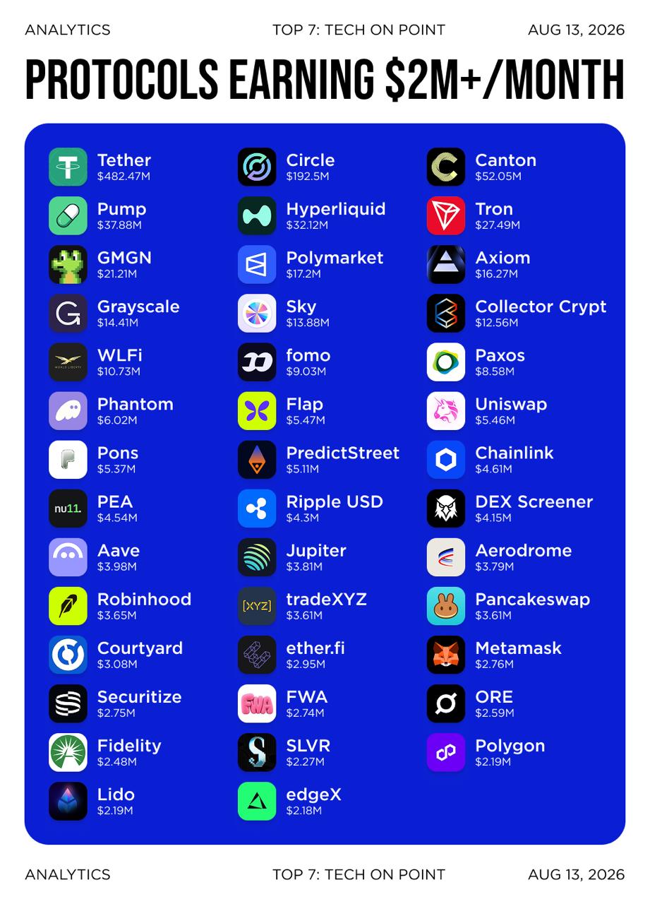 41 Crypto Protocols Earned Over $2M in August 2026 — Tether and Circle Outpace the Rest Combined