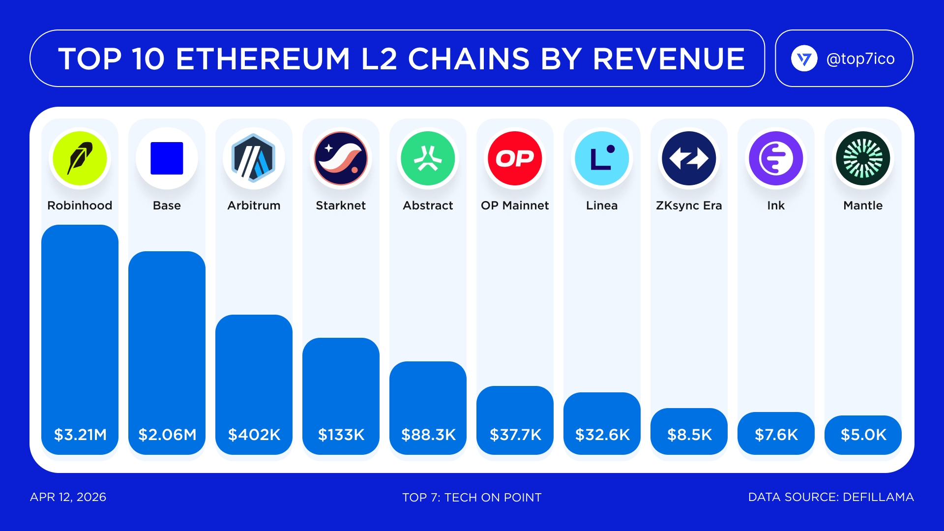 Robinhood Chain Tops Ethereum L2 Revenue Rankings With $3.21M