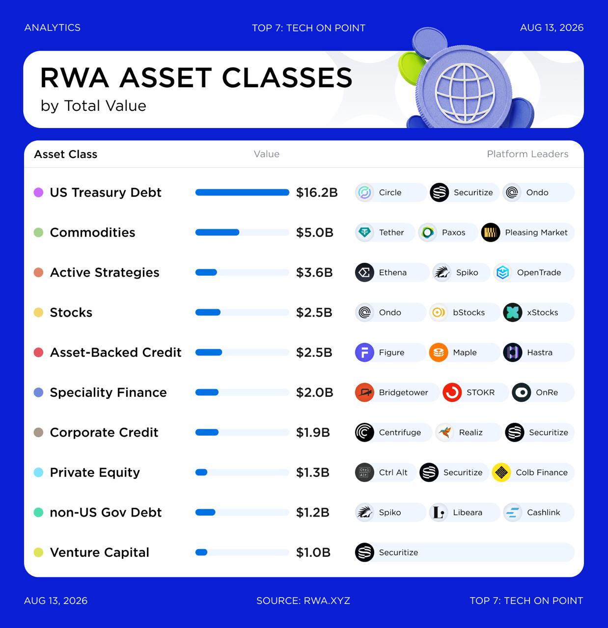 RWA Asset Classes 2026: US Treasury Debt Leads at $16.2B, But Growth Is Shifting
